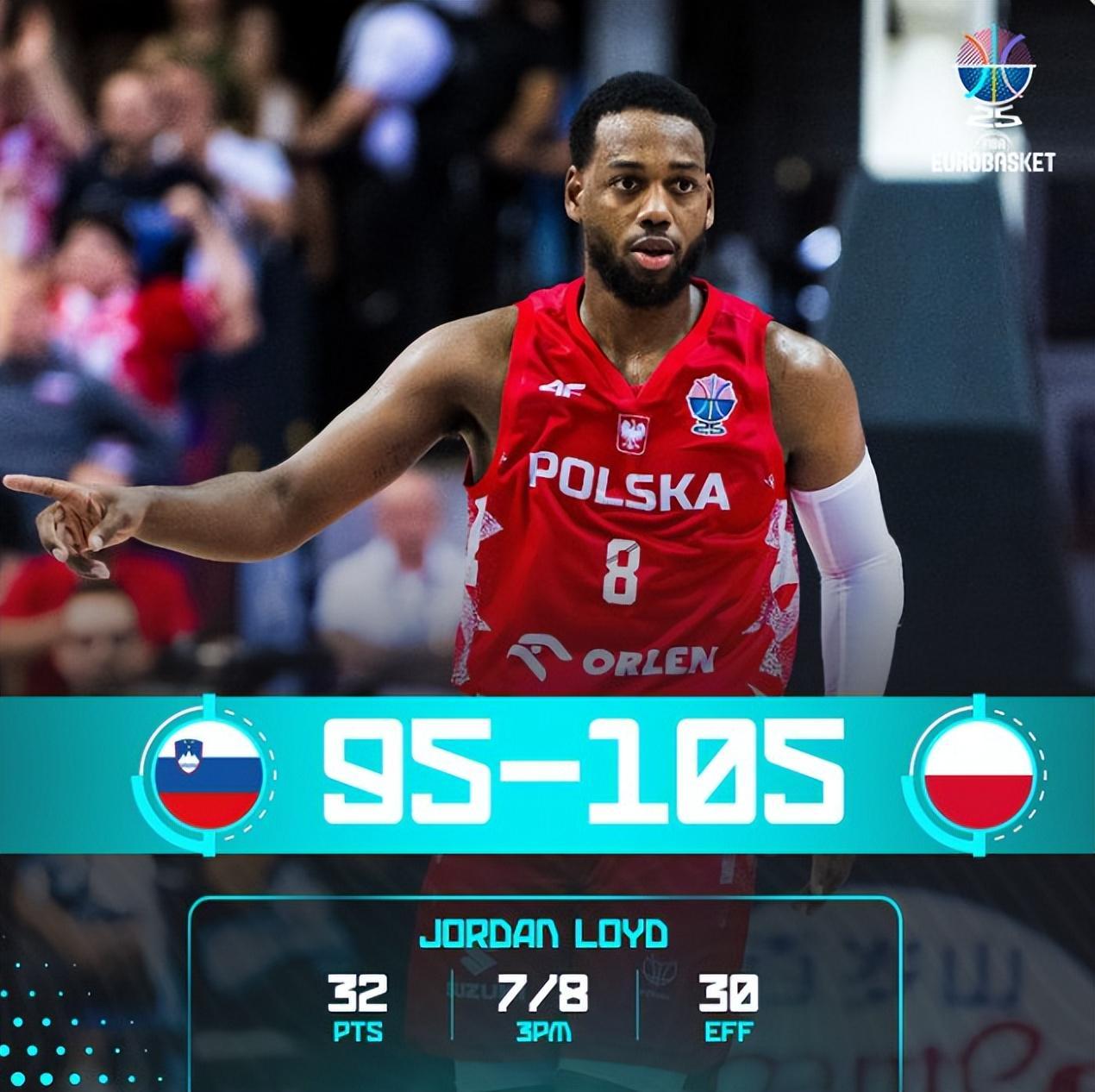 三分8中7轰32分:波兰归化对轰东皇不逊色 成历史第4人被赞如乔丹